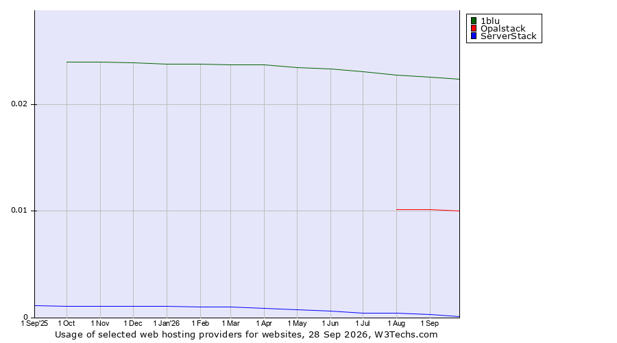 Historical trends in the usage of 1blu vs. Opalstack vs. ServerStack