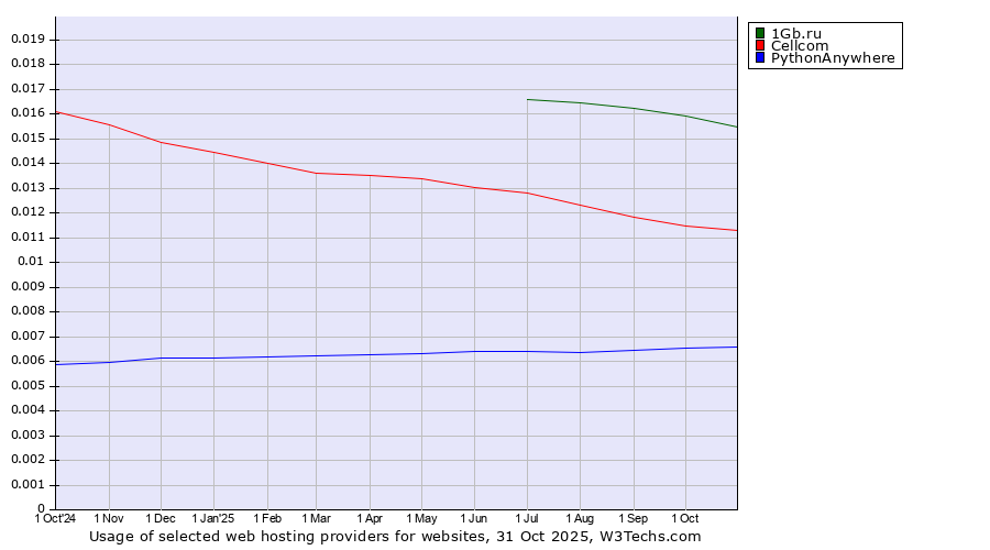 Historical trends in the usage of 1Gb.ru vs. Cellcom vs. PythonAnywhere
