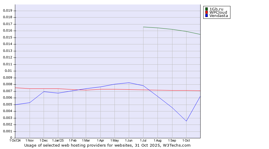 Historical trends in the usage of 1Gb.ru vs. WPCloud vs. Vendasta