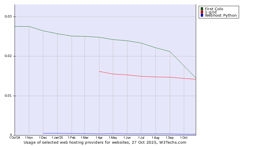 Historical trends in the usage of First Colo vs. 1-grid vs. Webhost Python