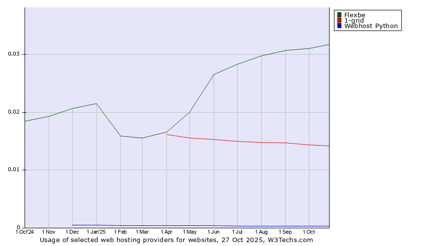 Historical trends in the usage of Flexbe vs. 1-grid vs. Webhost Python