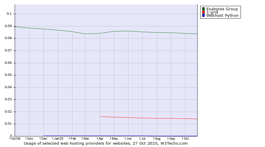 Historical trends in the usage of Exabytes Group vs. 1-grid vs. Webhost Python