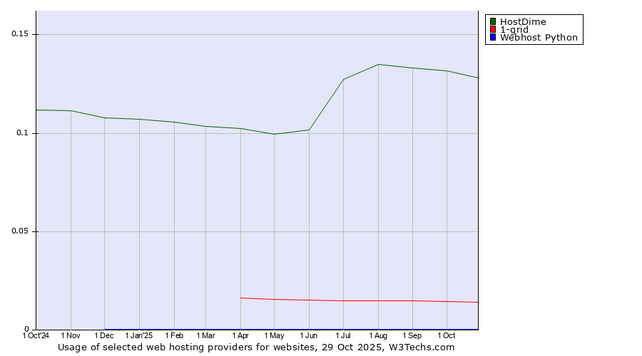 Historical trends in the usage of HostDime vs. 1-grid vs. Webhost Python