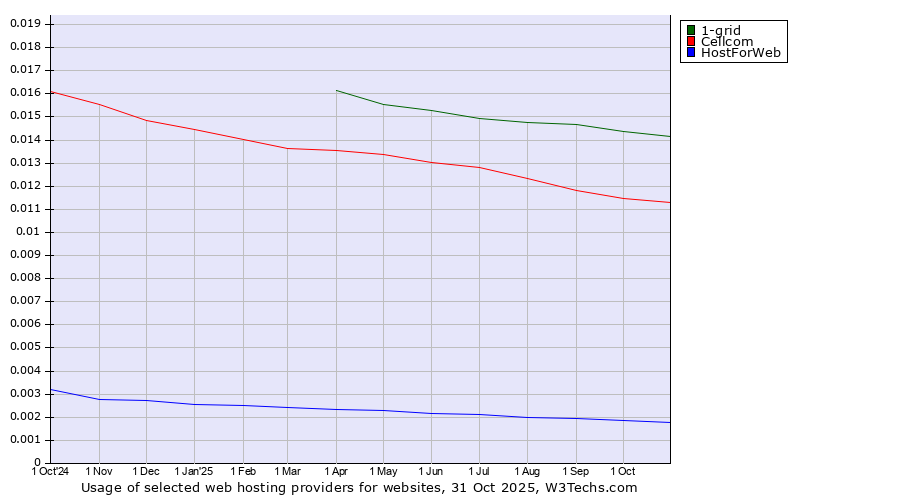 Historical trends in the usage of 1-grid vs. Cellcom vs. HostForWeb