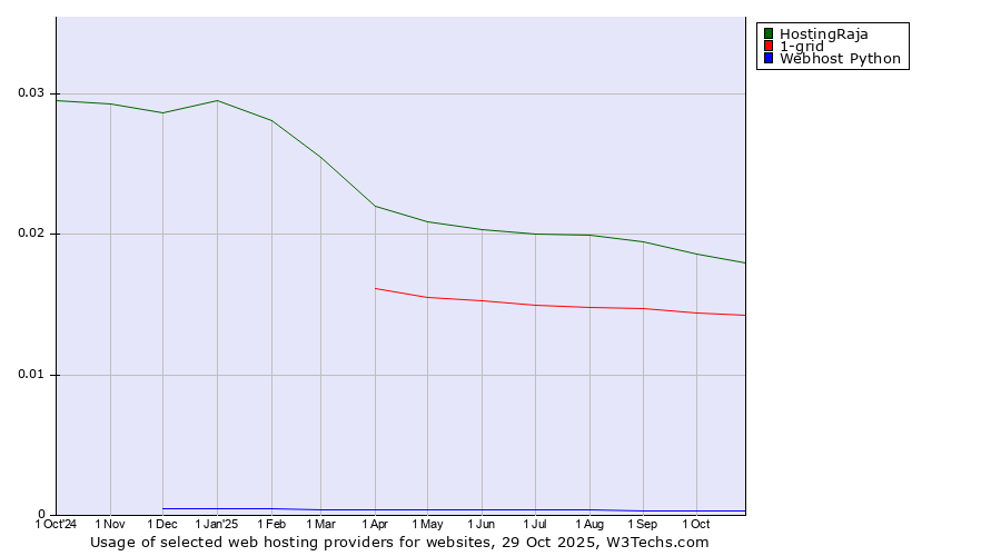 Historical trends in the usage of HostingRaja vs. 1-grid vs. Webhost Python