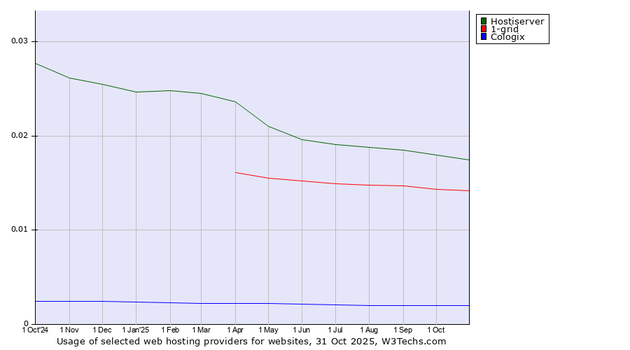 Historical trends in the usage of Hostiserver vs. 1-grid vs. Cologix