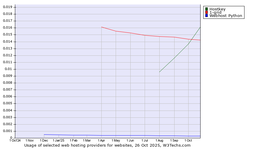 Historical trends in the usage of 1-grid vs. Hostkey vs. Webhost Python