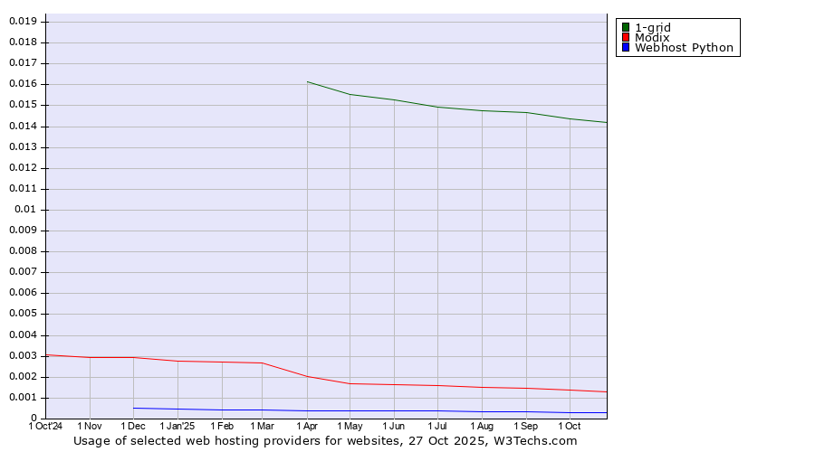 Historical trends in the usage of 1-grid vs. Modix vs. Webhost Python