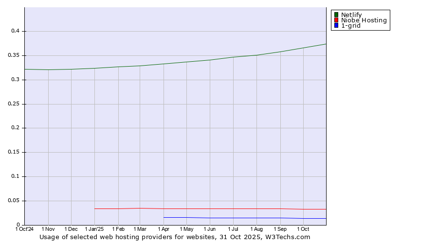 Historical trends in the usage of Netlify vs. Niobe Hosting vs. 1-grid