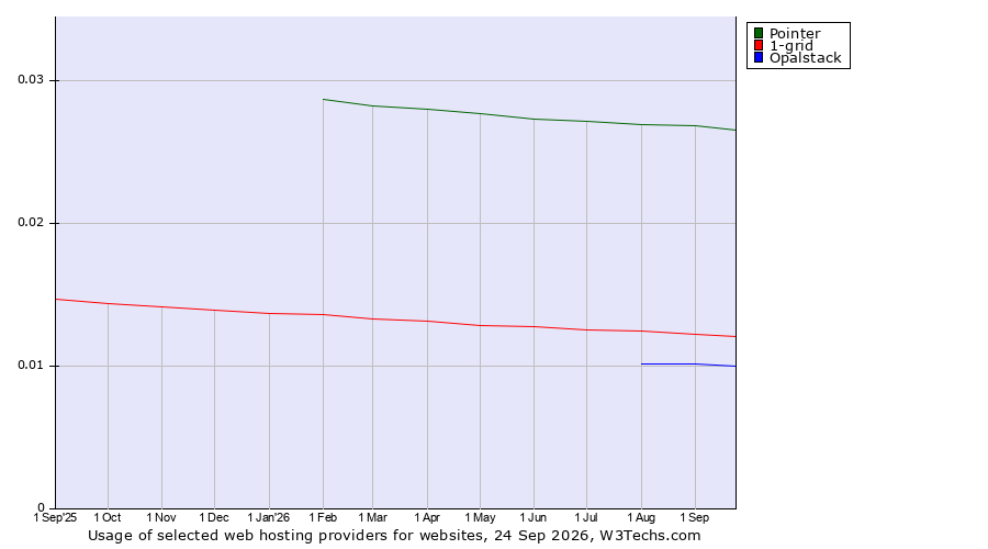 Historical trends in the usage of Pointer vs. 1-grid vs. Opalstack