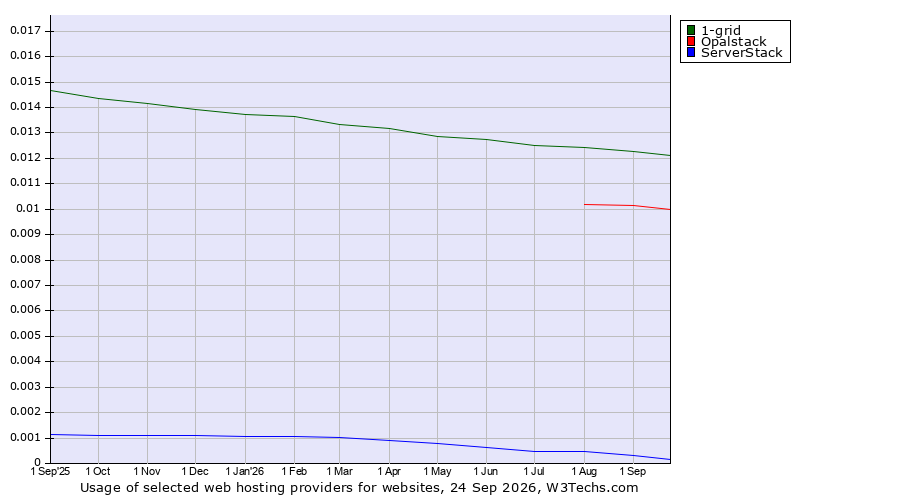 Historical trends in the usage of 1-grid vs. Opalstack vs. ServerStack
