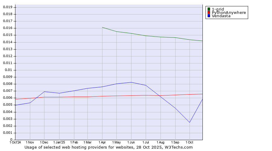 Historical trends in the usage of 1-grid vs. PythonAnywhere vs. Vendasta