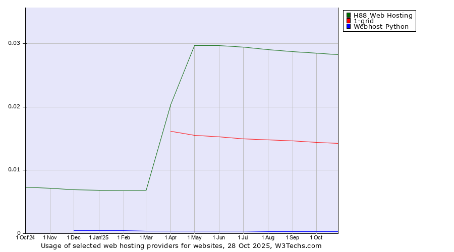 Historical trends in the usage of H88 Web Hosting vs. 1-grid vs. Webhost Python