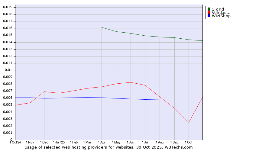 Historical trends in the usage of 1-grid vs. WiziShop vs. Vendasta