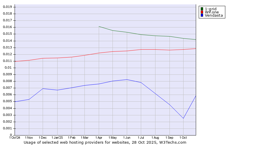 Historical trends in the usage of 1-grid vs. WP.one vs. Vendasta
