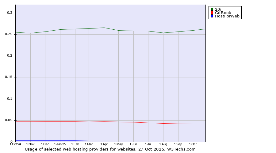 Historical trends in the usage of 20i vs. GitBook vs. HostForWeb