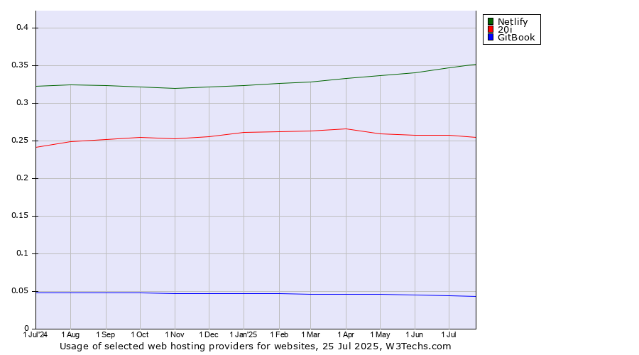 Historical trends in the usage of Netlify vs. 20i vs. GitBook