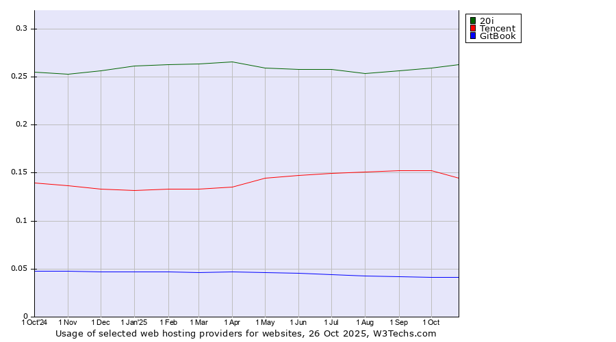 Historical trends in the usage of 20i vs. Tencent vs. GitBook
