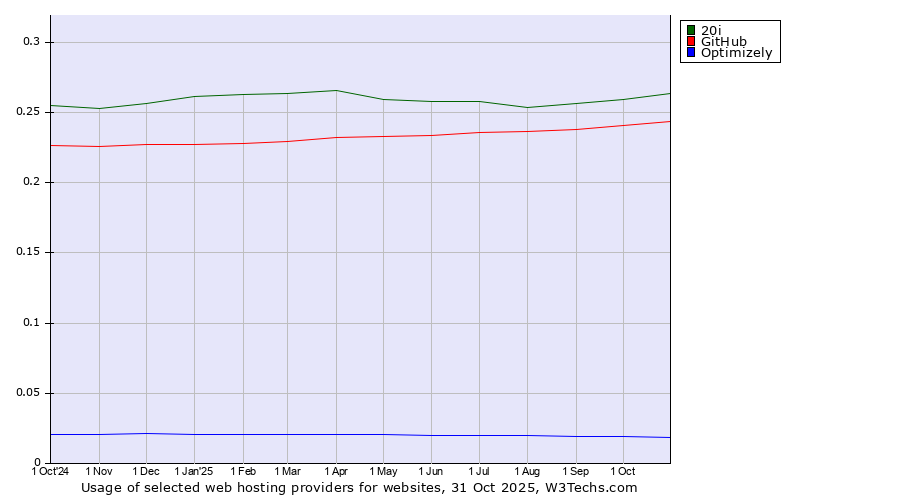 Historical trends in the usage of 20i vs. GitHub vs. Optimizely