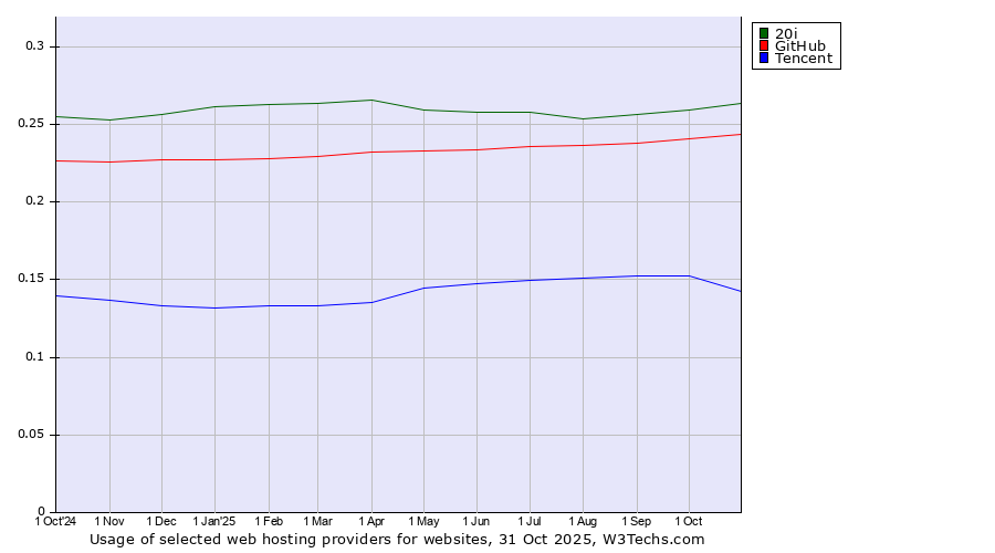 Historical trends in the usage of 20i vs. GitHub vs. Tencent