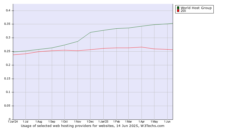 Historical trends in the usage of World Host Group vs. 20i