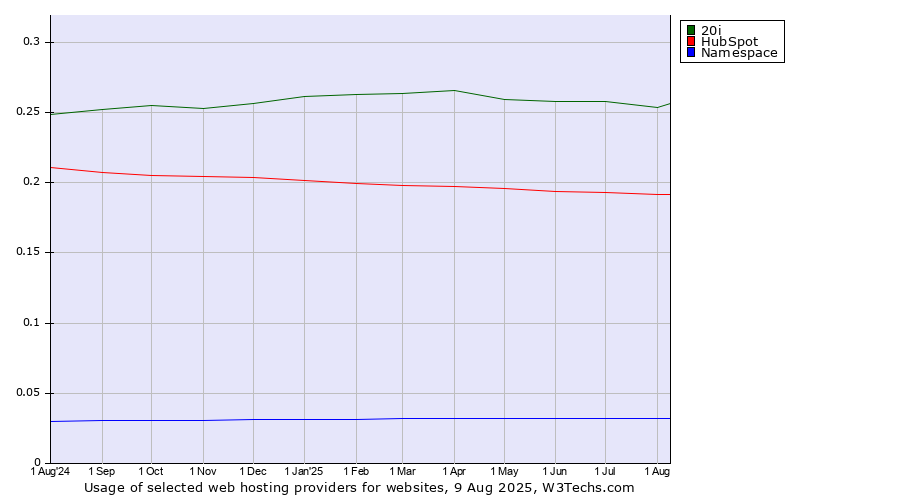 Historical trends in the usage of 20i vs. HubSpot vs. Namespace