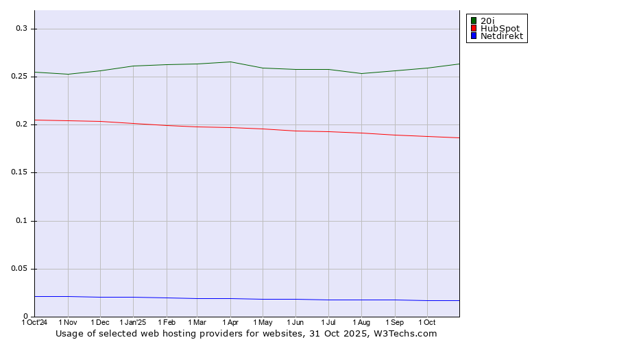 Historical trends in the usage of 20i vs. HubSpot vs. Netdirekt