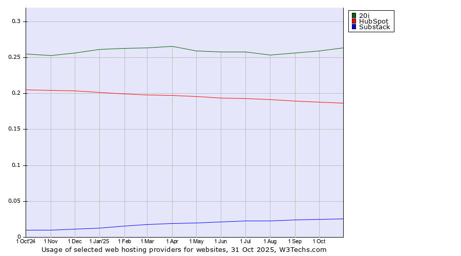 Historical trends in the usage of 20i vs. HubSpot vs. Substack