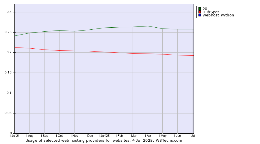 Historical trends in the usage of 20i vs. HubSpot vs. Webhost Python