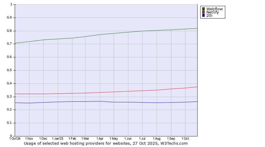 Historical trends in the usage of Webflow vs. Netlify vs. 20i