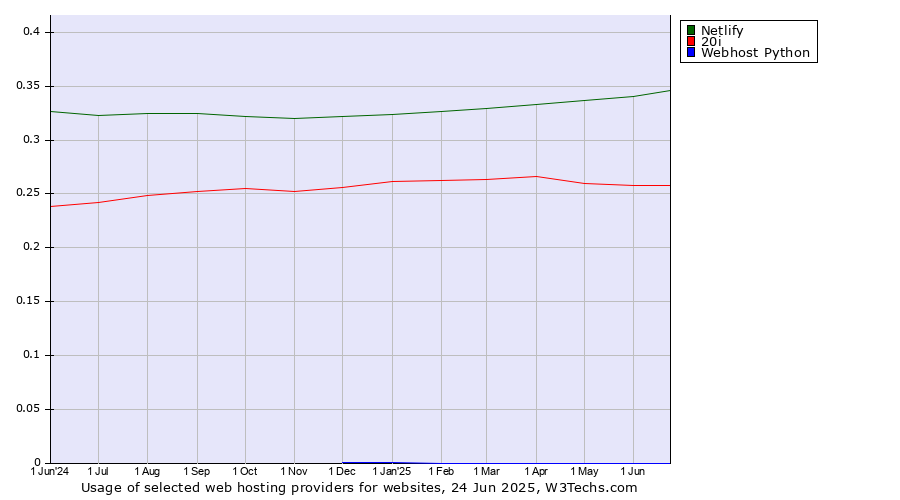 Historical trends in the usage of Netlify vs. 20i vs. Webhost Python
