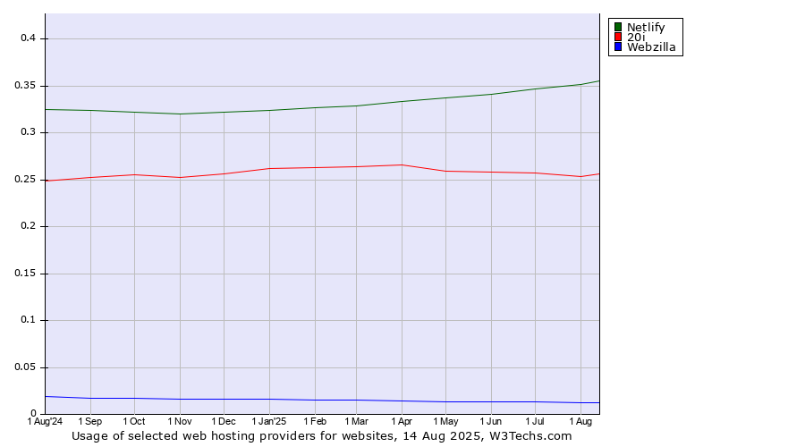 Historical trends in the usage of Netlify vs. 20i vs. Webzilla