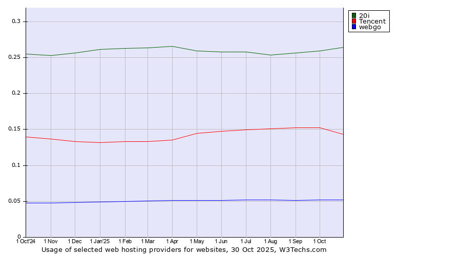 Historical trends in the usage of 20i vs. Tencent vs. webgo