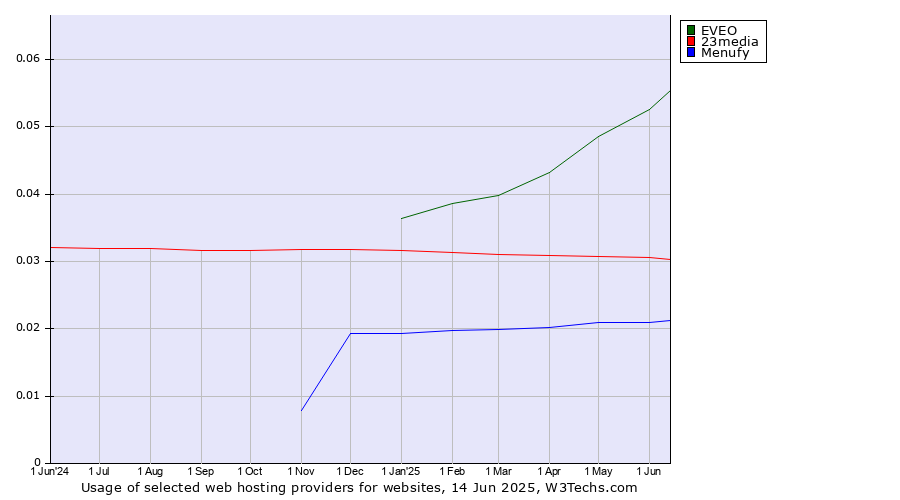 Historical trends in the usage of EVEO vs. 23media vs. Menufy