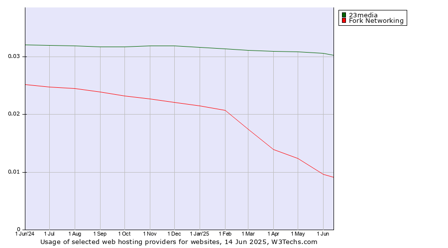 Historical trends in the usage of 23media vs. Fork Networking