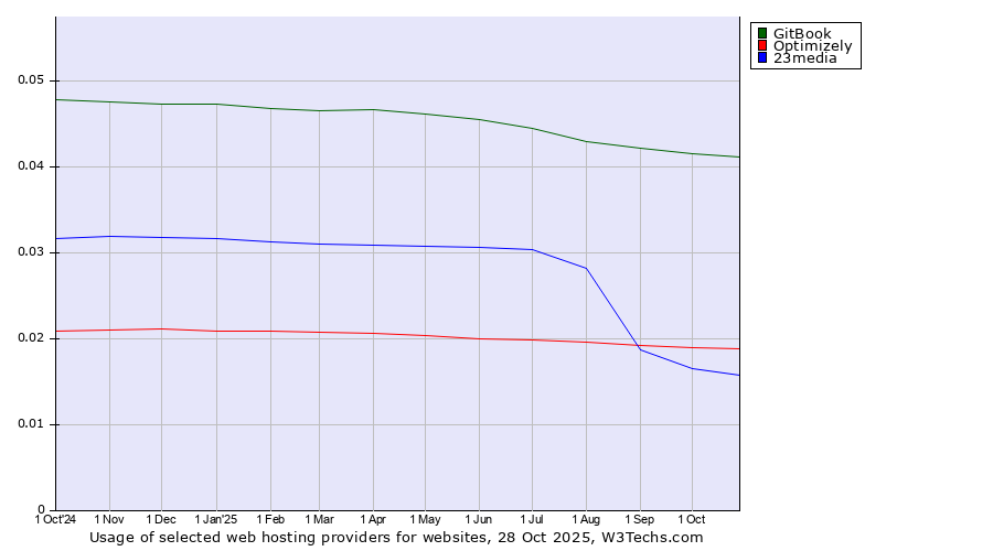 Historical trends in the usage of GitBook vs. Optimizely vs. 23media