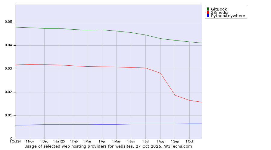 Historical trends in the usage of GitBook vs. 23media vs. PythonAnywhere