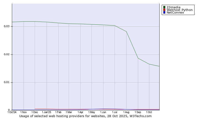 Historical trends in the usage of 23media vs. Webhost Python vs. NetConnex