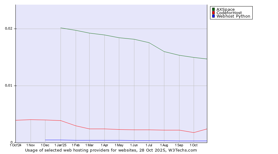 Historical trends in the usage of AXSpace vs. CodeforHost vs. Webhost Python