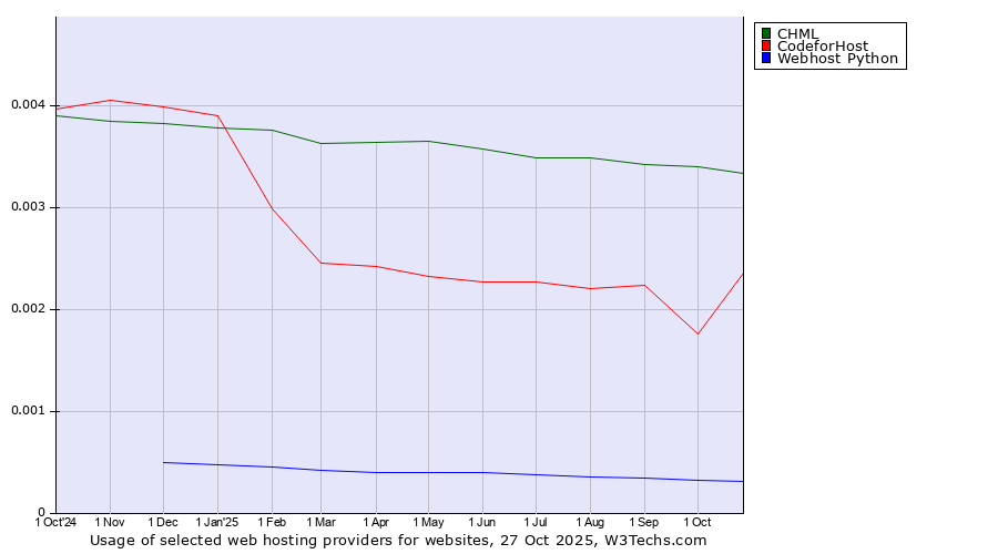 Historical trends in the usage of CHML vs. 360 Internet vs. Webhost Python