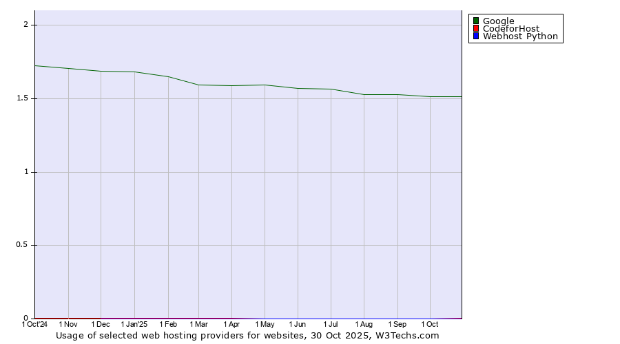 Historical trends in the usage of Google vs. 360 Internet vs. Webhost Python
