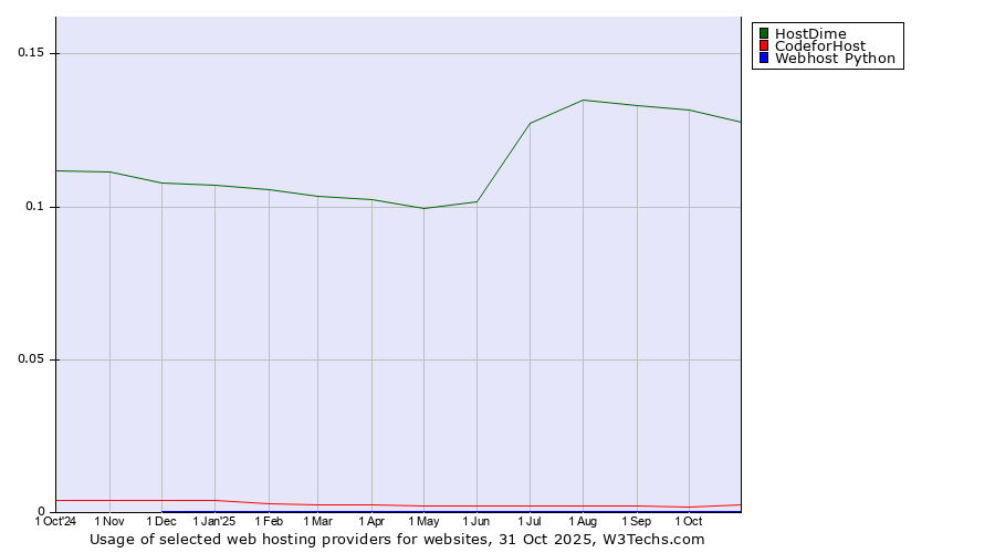 Historical trends in the usage of HostDime vs. 360 Internet vs. Webhost Python