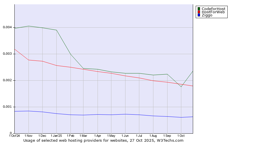 Historical trends in the usage of HostForWeb vs. CodeforHost vs. Ziggo