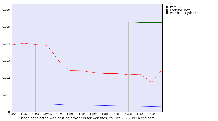 Historical trends in the usage of IT.Gate vs. 360 Internet vs. Webhost Python