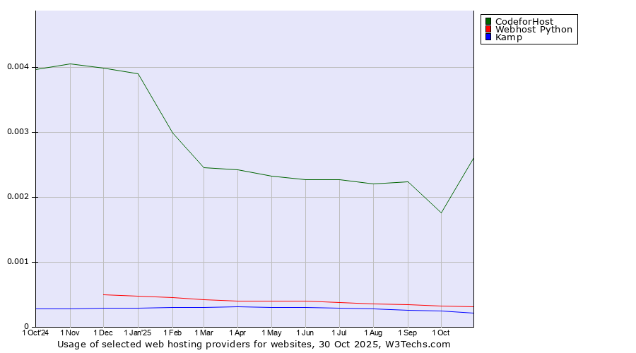 Historical trends in the usage of 360 Internet vs. Webhost Python vs. Kamp