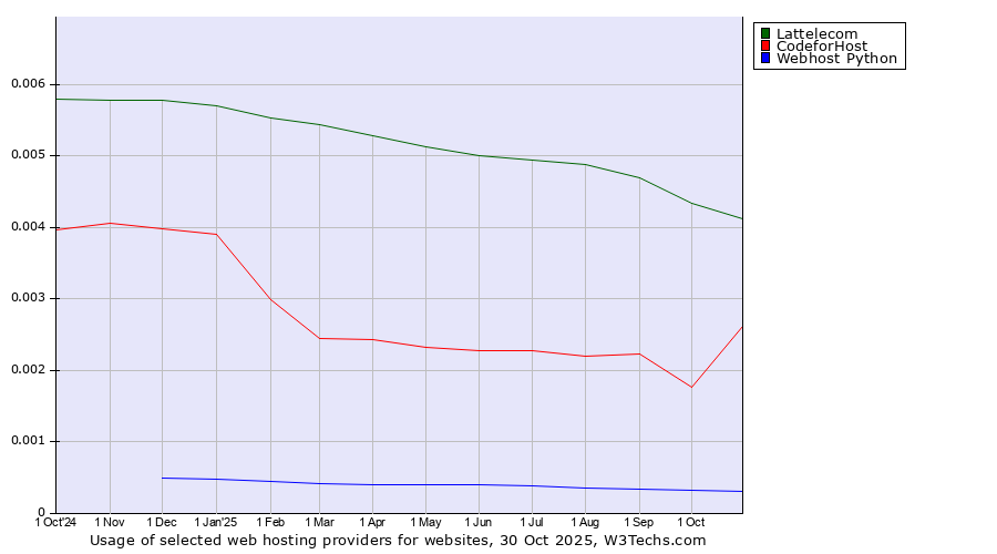 Historical trends in the usage of Lattelecom vs. CodeforHost vs. Webhost Python