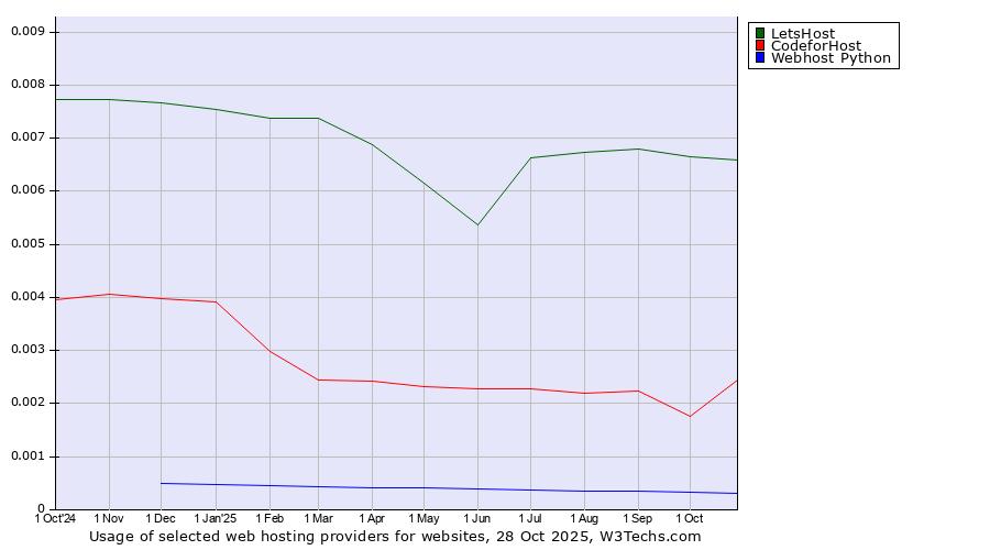 Historical trends in the usage of LetsHost vs. CodeforHost vs. Webhost Python