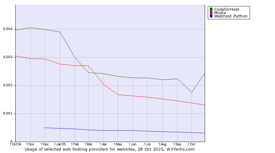 Historical trends in the usage of Modix vs. 360 Internet vs. Webhost Python