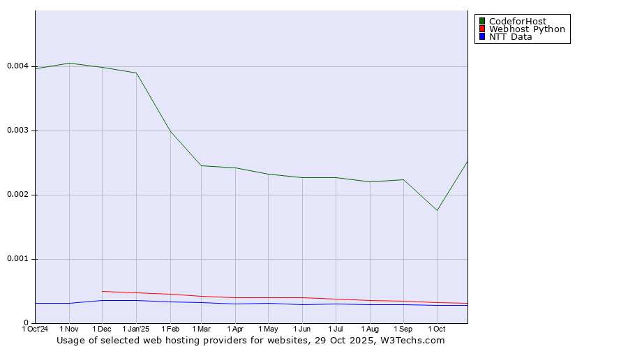 Historical trends in the usage of 360 Internet vs. Webhost Python vs. NTT Data