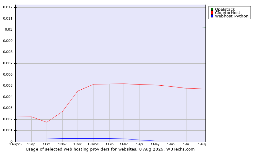 Historical trends in the usage of Opalstack vs. CodeforHost vs. Webhost Python